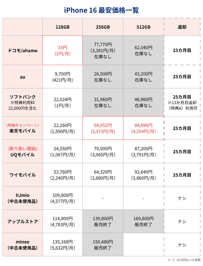 iPhone16最安価格