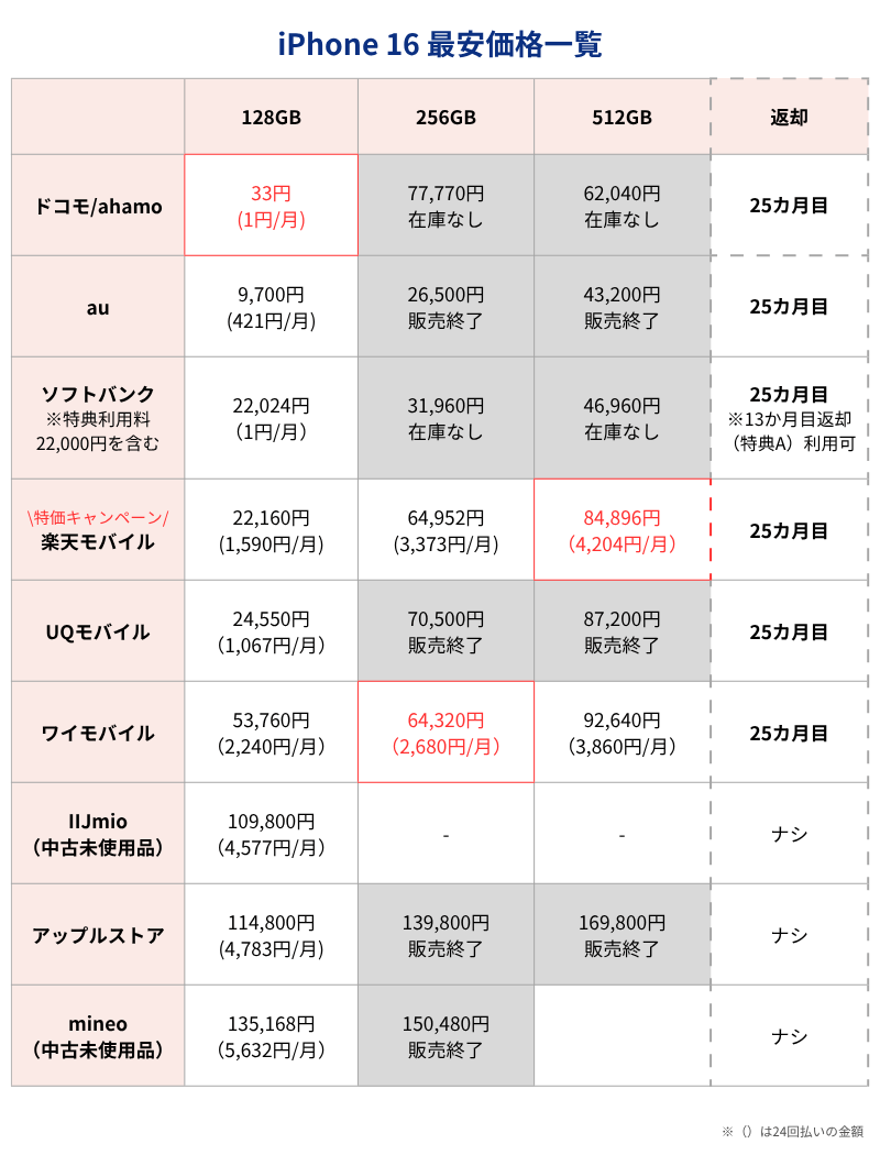 iPhone16最安価格