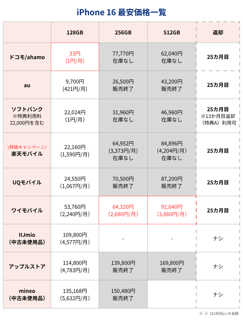 iPhone16最安価格