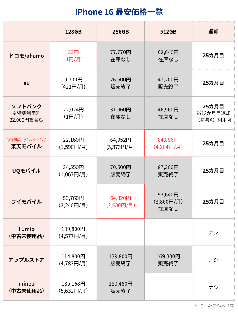 iPhone16最安価格