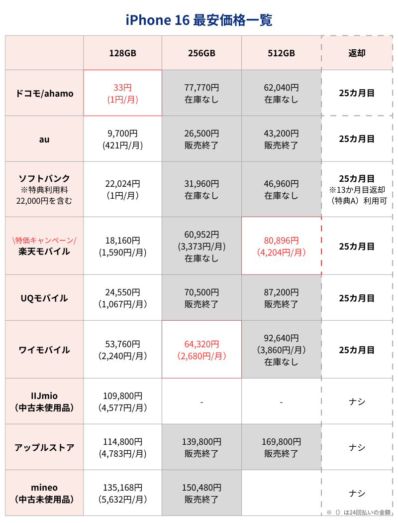 iPhone16最安価格