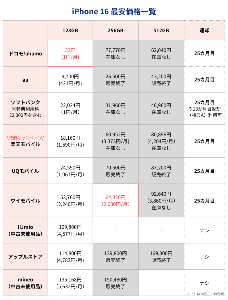 iPhone16最安価格