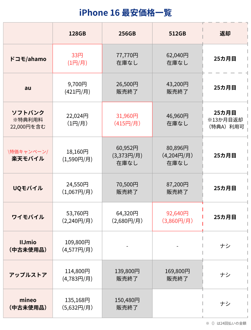 iPhone16最安価格