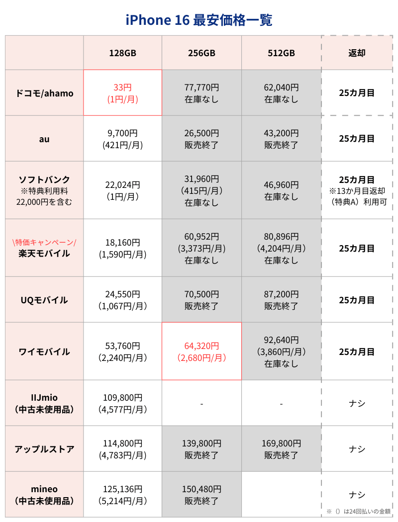 iPhone16最安価格
