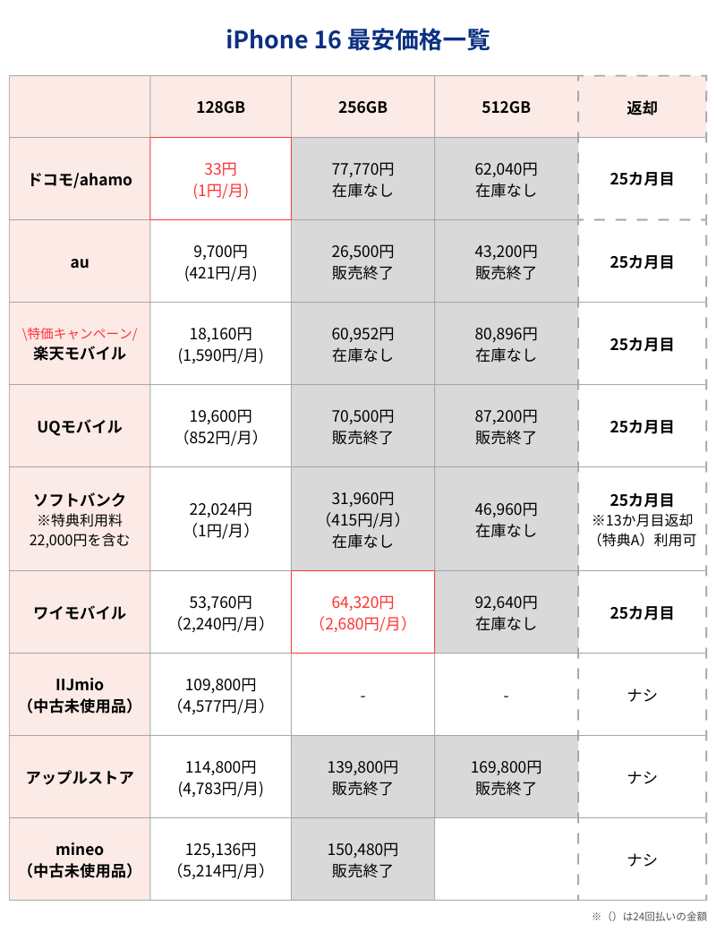 iPhone16最安価格