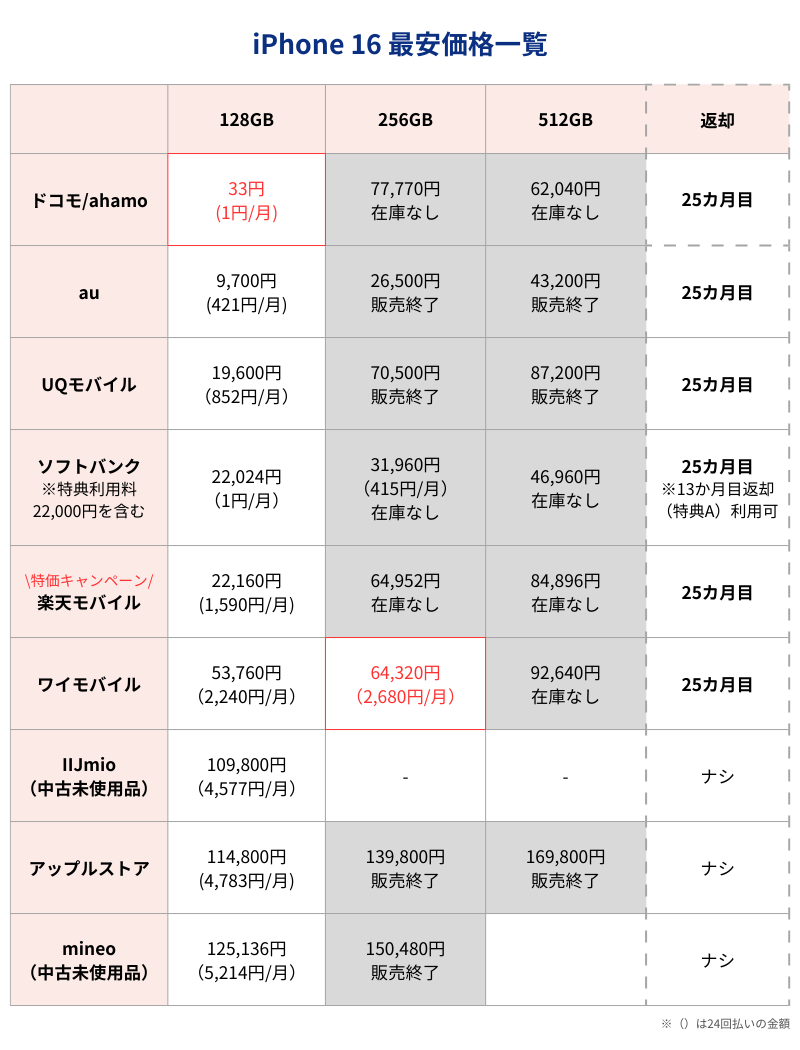 iPhone16最安価格