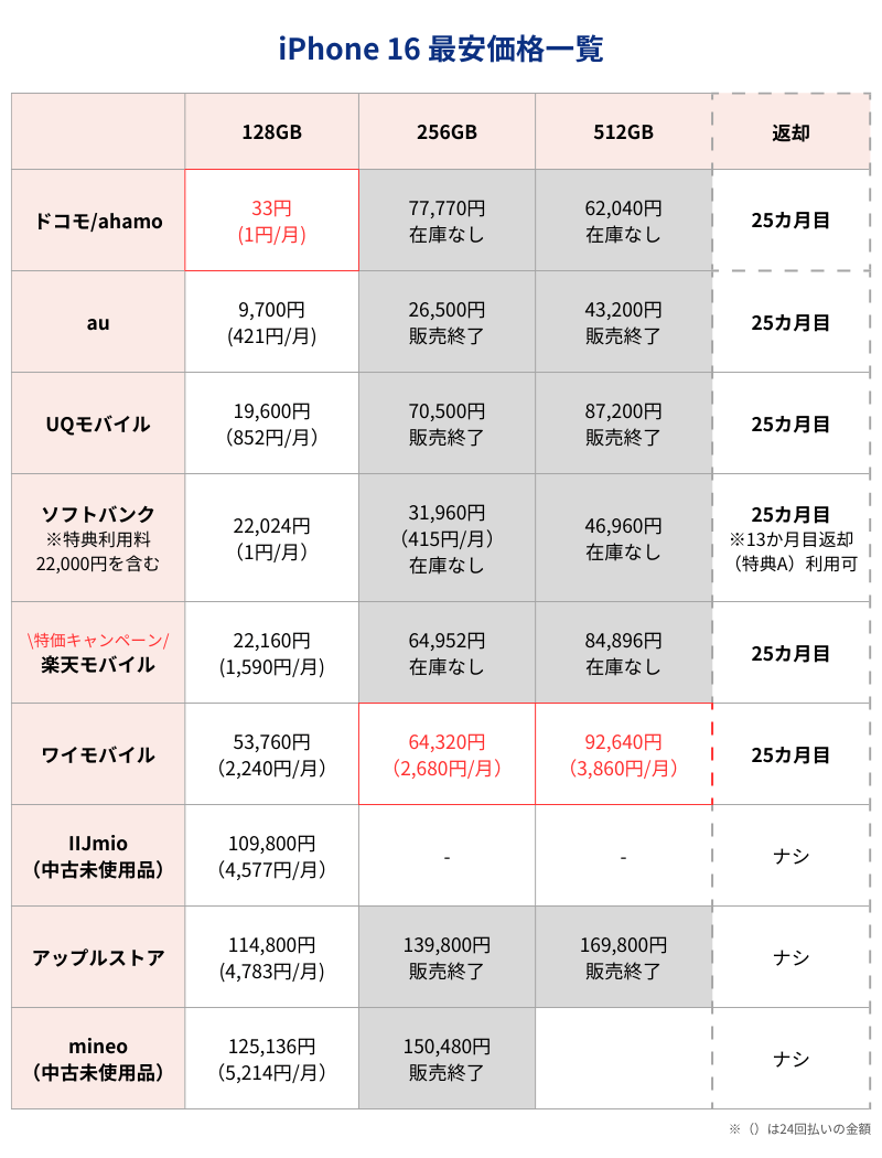 iPhone16最安価格