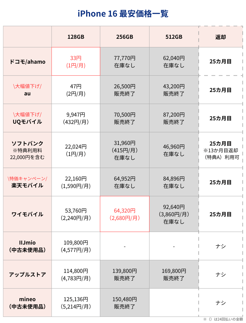 iPhone16最安価格