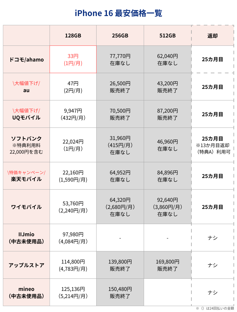 iPhone16最安価格