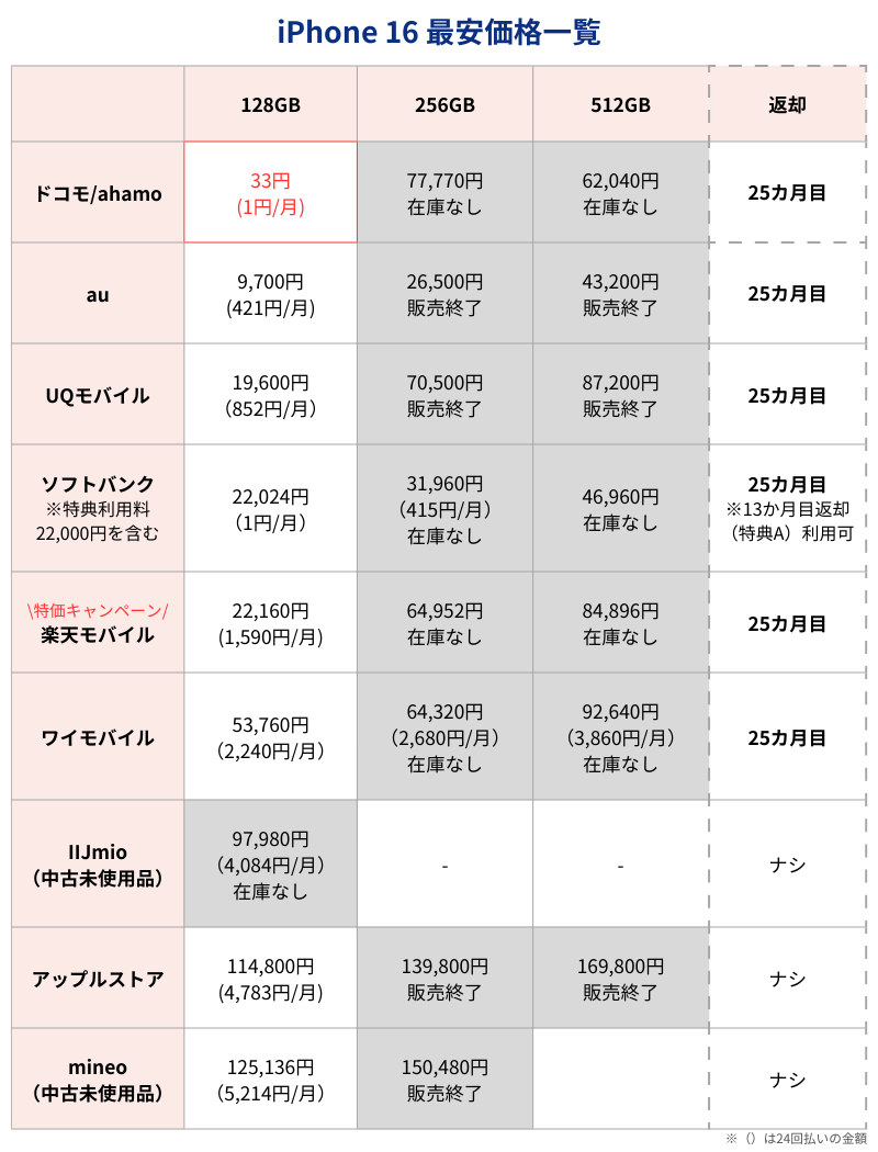 iPhone16最安価格