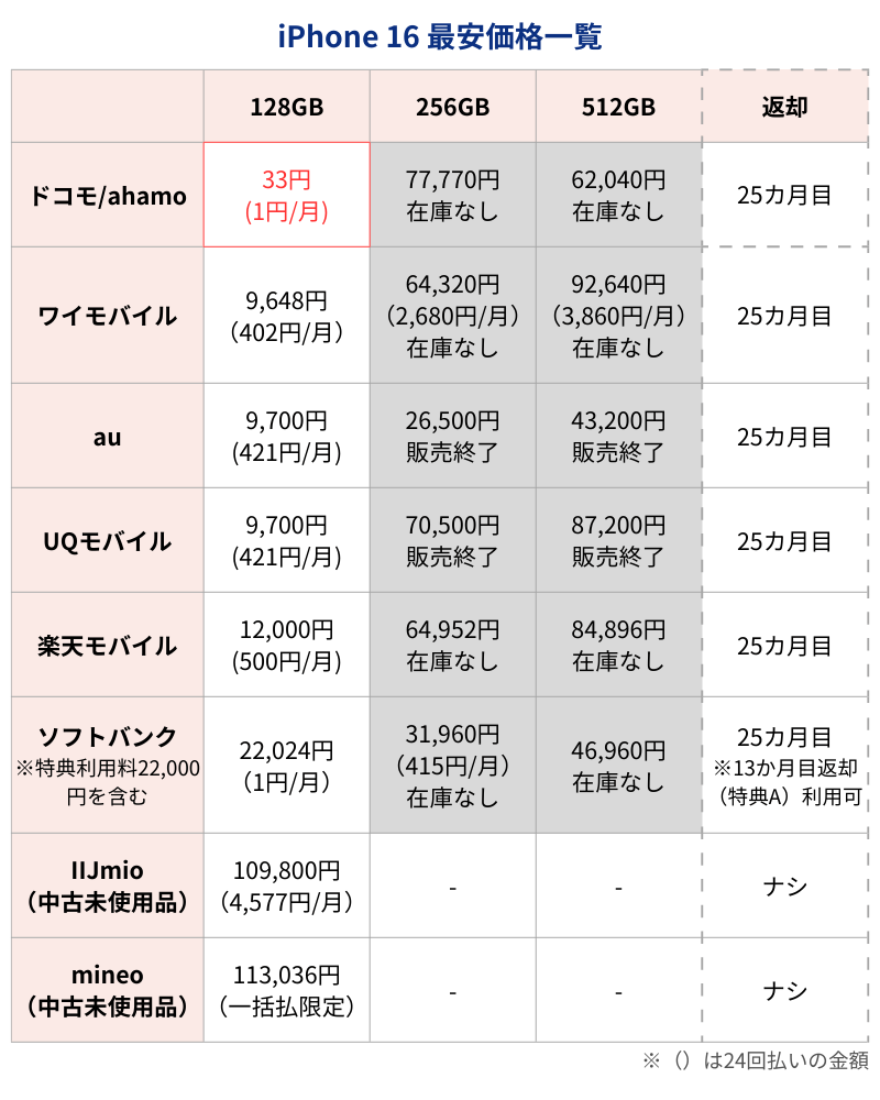 iPhone16最安価格