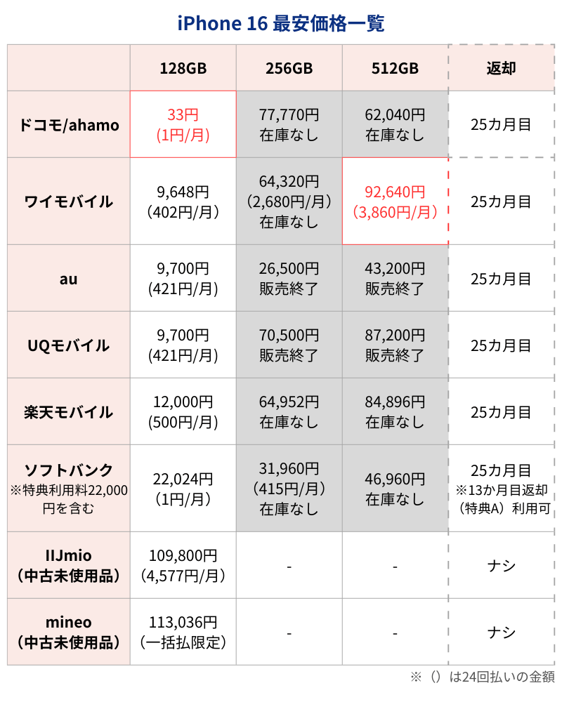 iPhone16最安価格