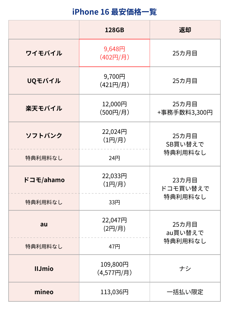 iPhone16最安価格