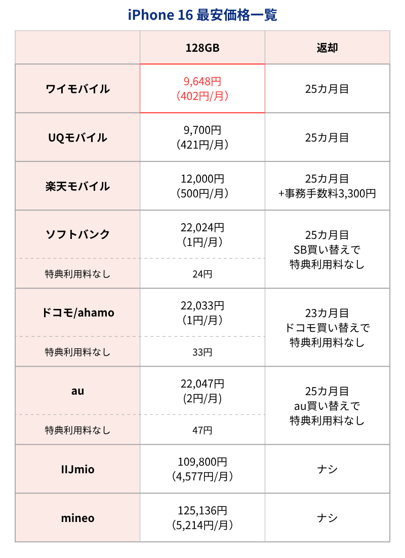 iPhone16最安価格