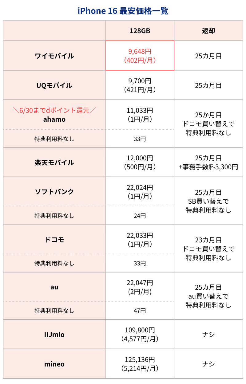 iPhone16最安価格