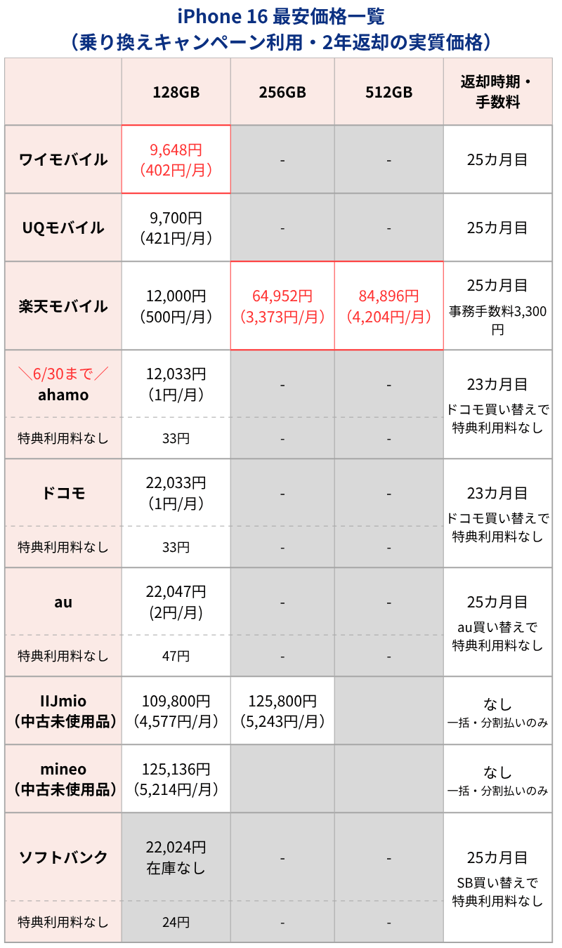 iPhone16最安価格