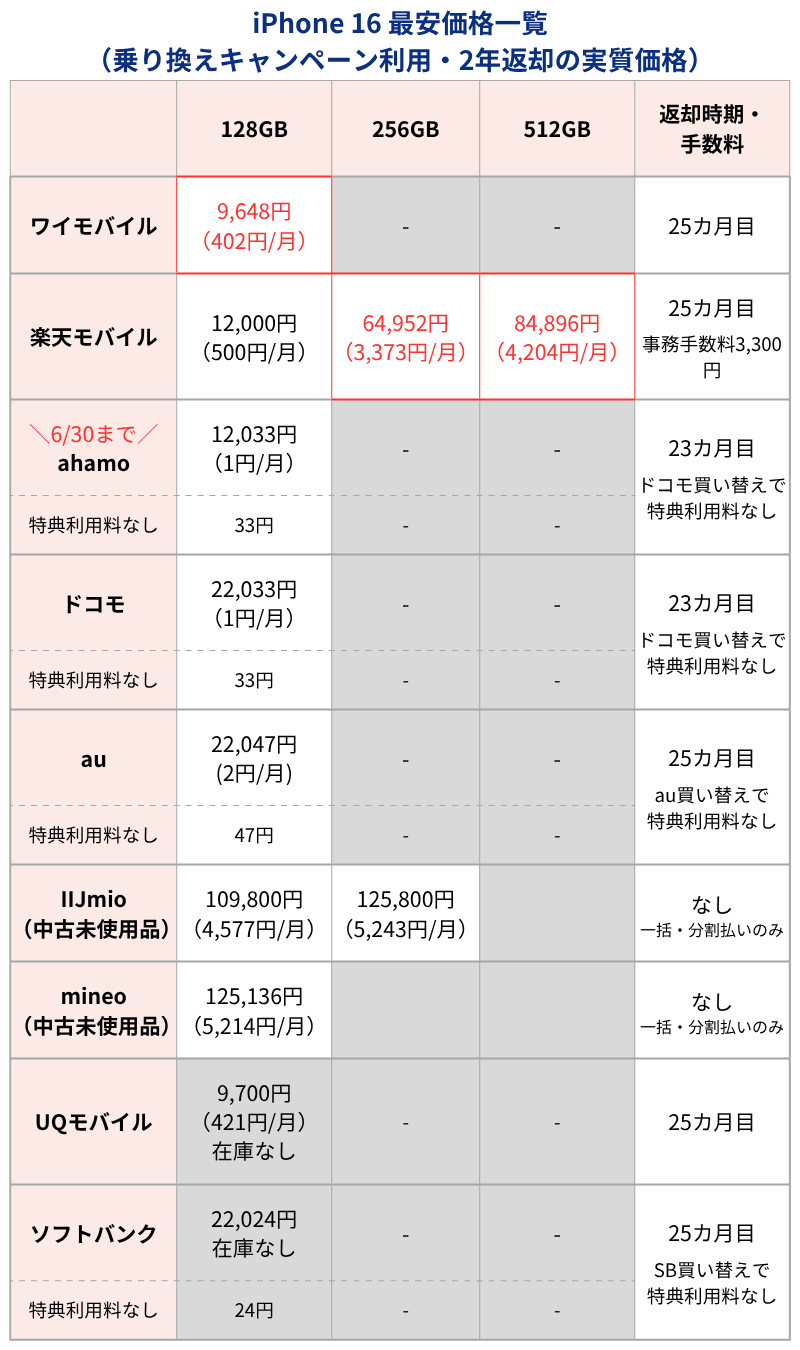 iPhone16最安価格