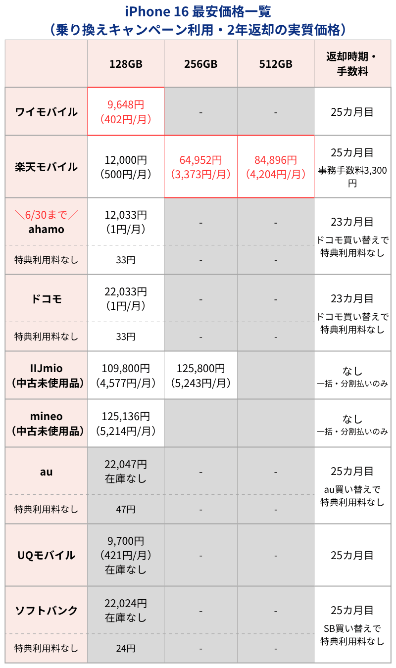 iPhone16最安価格