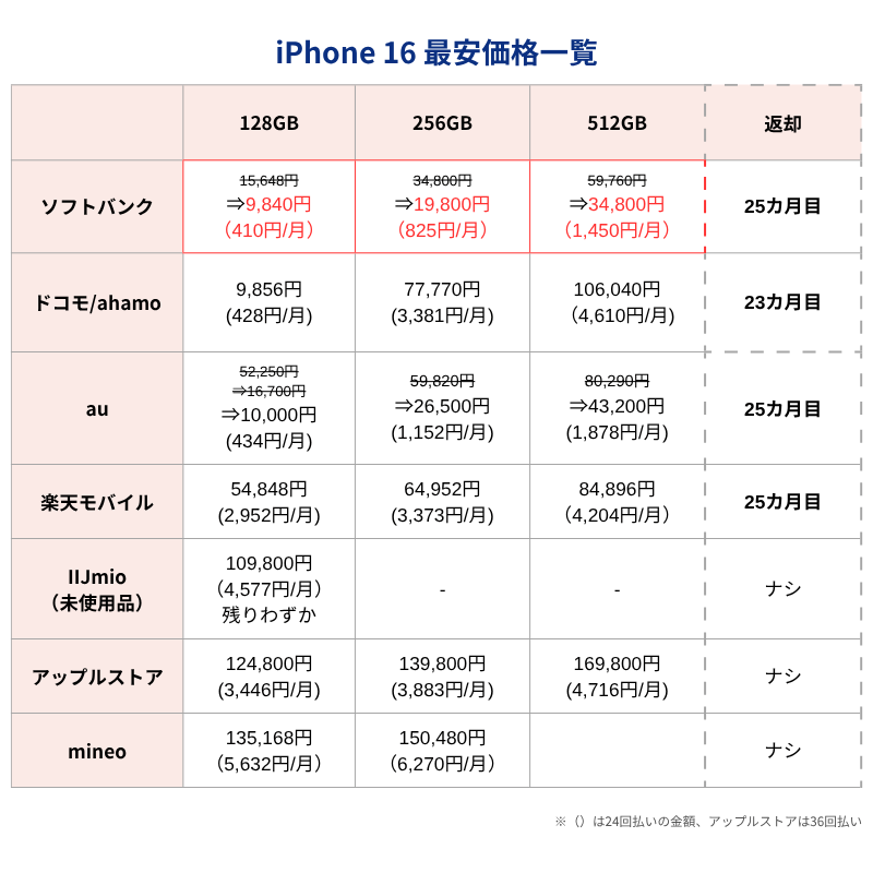 iPhone16最安価格