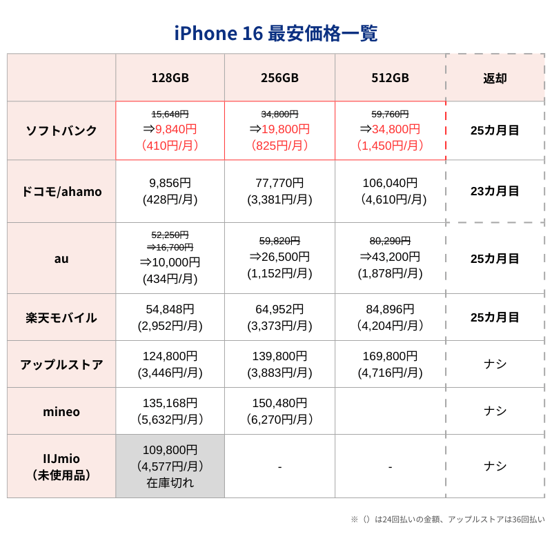 iPhone16最安価格
