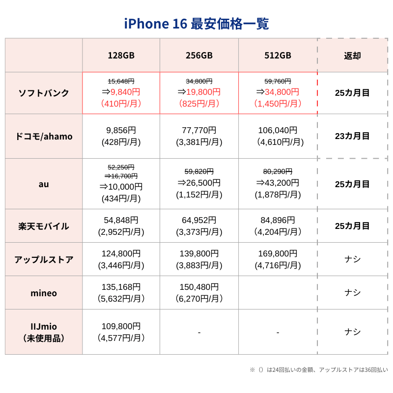 iPhone16最安価格
