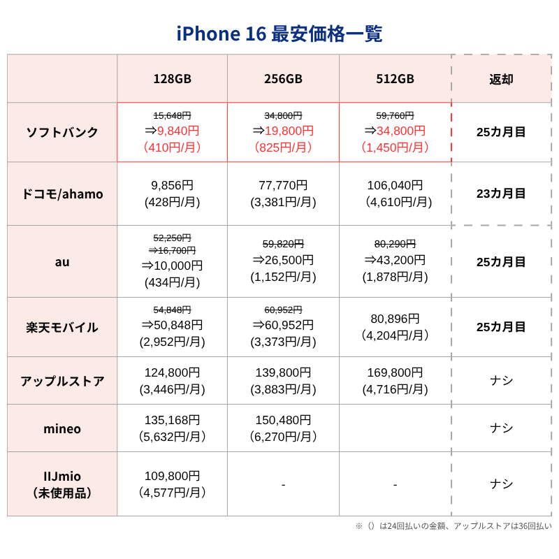 iPhone16最安価格