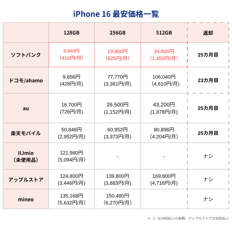 iPhone16最安価格