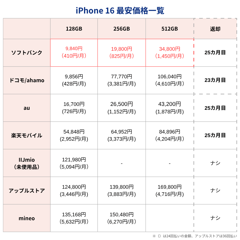 iPhone16最安価格