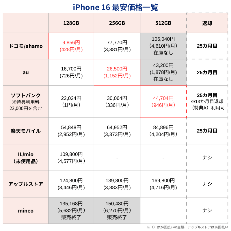 iPhone16最安価格