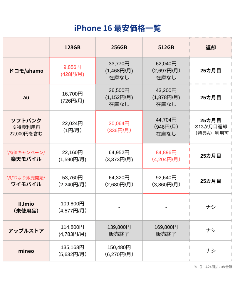 iPhone16最安価格