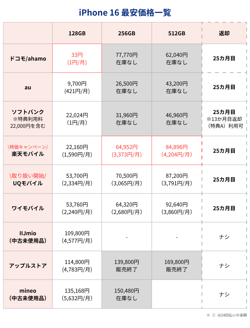 iPhone16最安価格