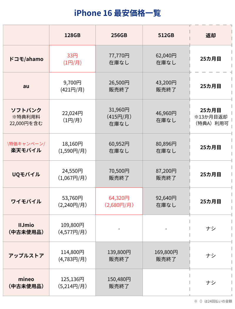 iPhone16最安価格