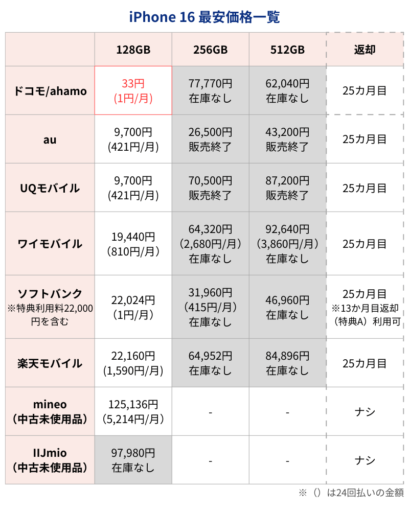 iPhone16最安価格