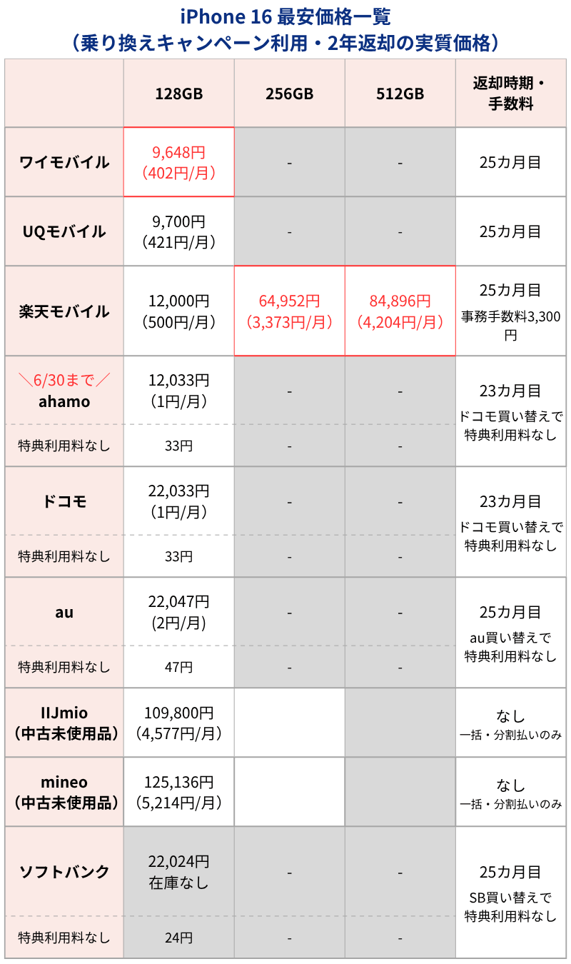 iPhone16最安価格