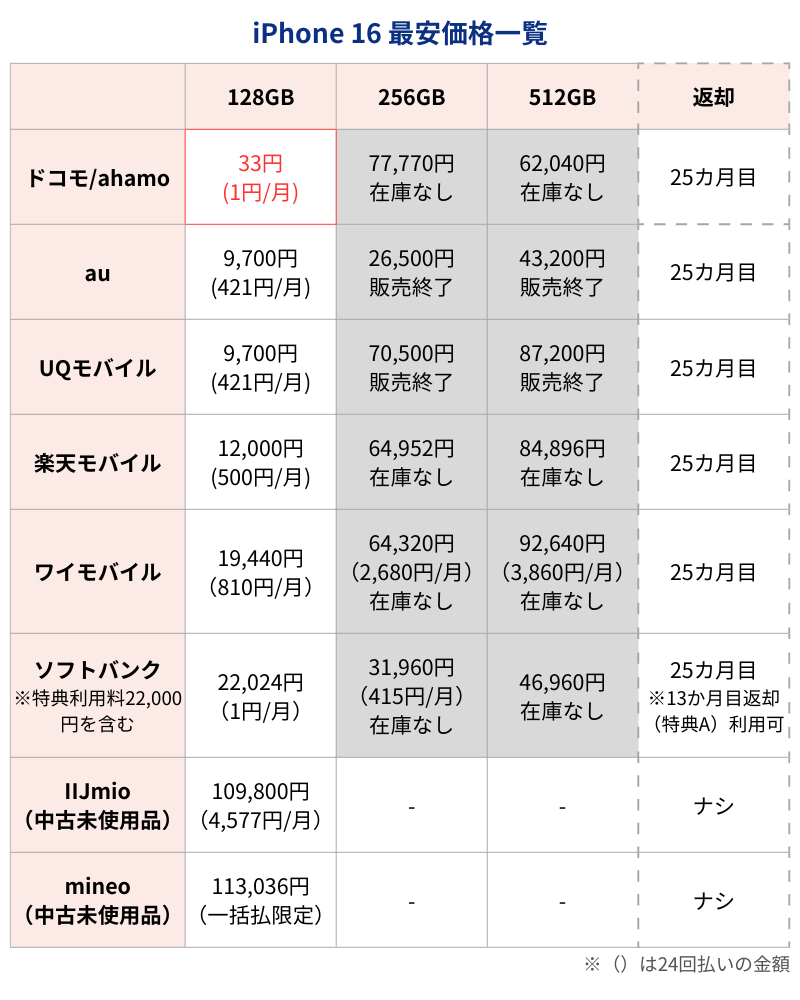 iPhone16最安価格