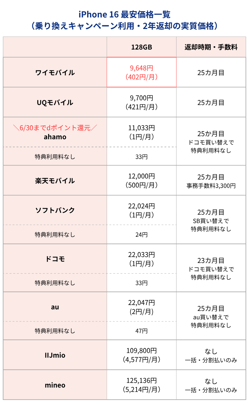 iPhone16最安価格