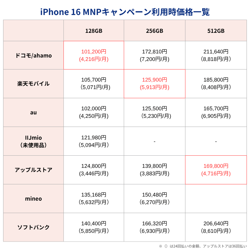 iPhone16MNPキャンペーン利用時価格一覧表