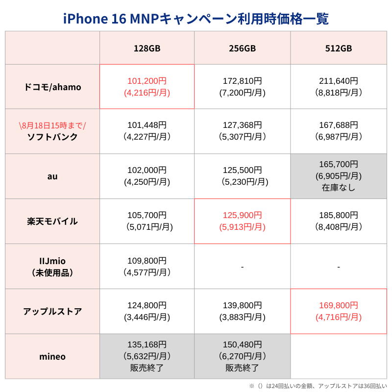 iPhone16MNPキャンペーン利用時価格一覧表