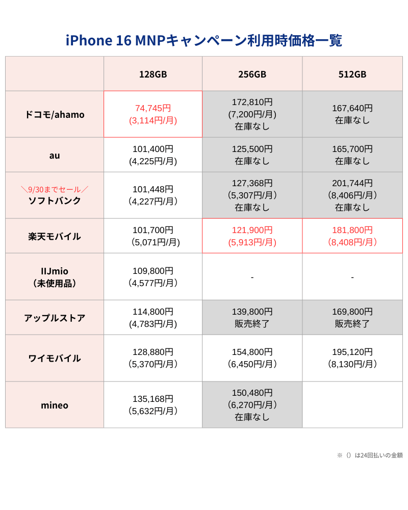 iPhone16MNPキャンペーン利用時価格一覧表