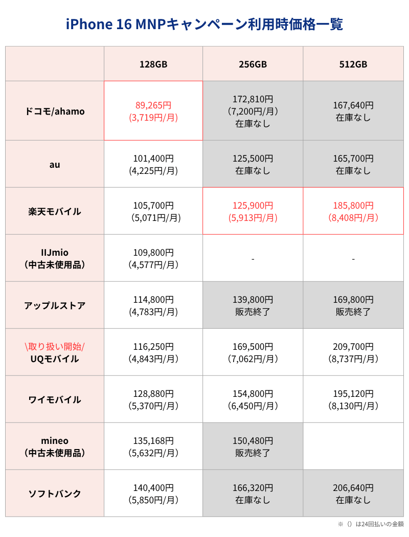 iPhone16MNPキャンペーン利用時価格一覧表