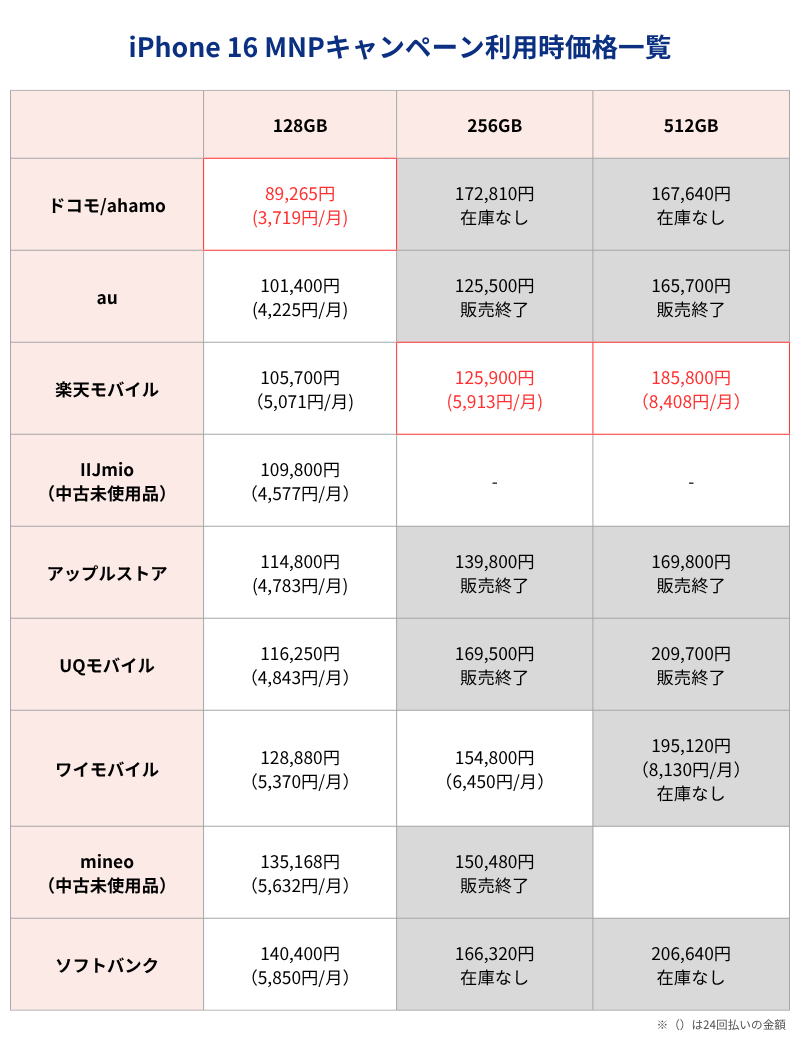iPhone16MNPキャンペーン利用時価格一覧表