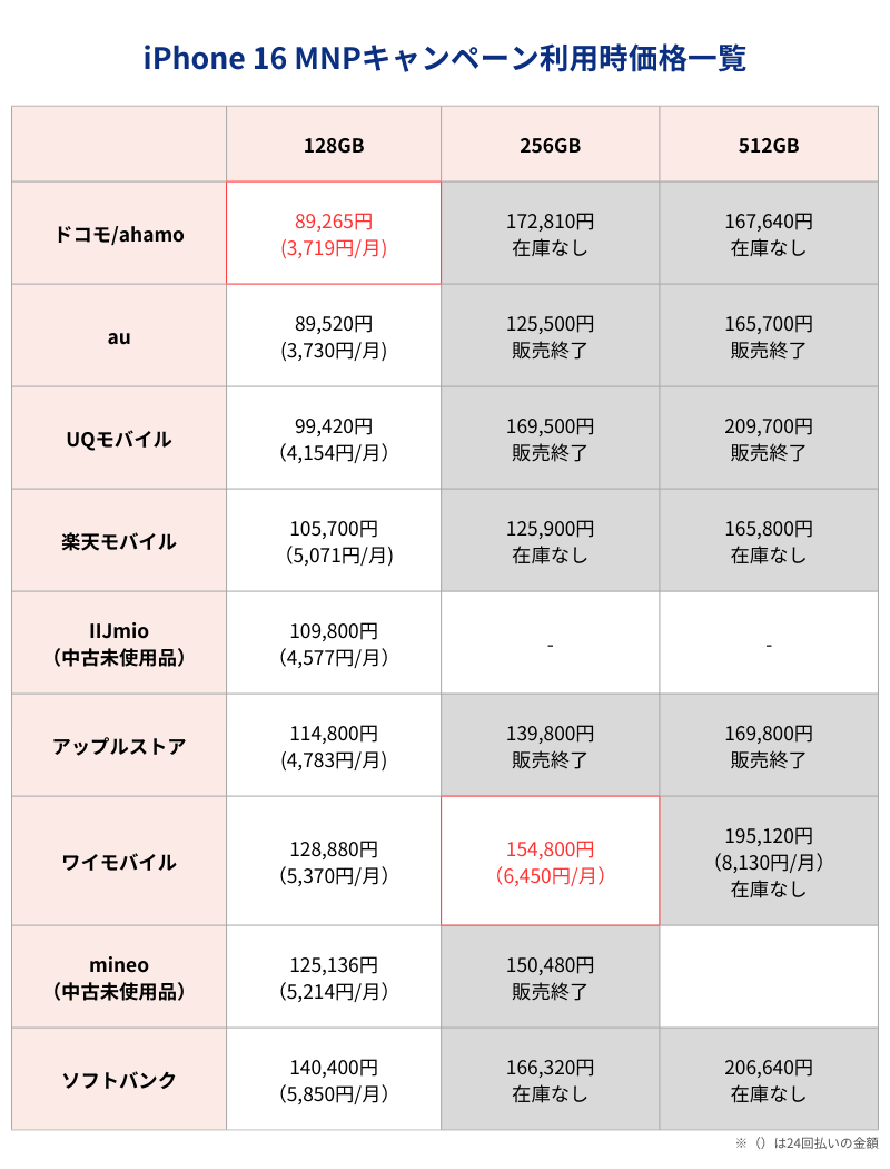 iPhone16MNPキャンペーン利用時価格一覧表