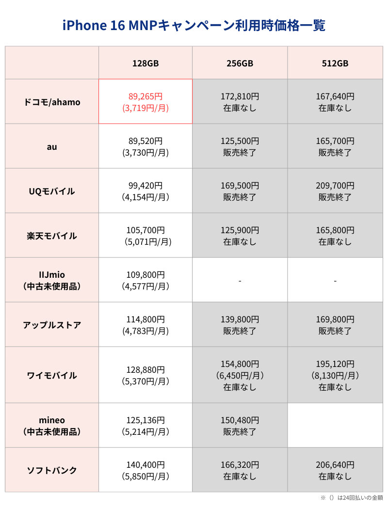 iPhone16MNPキャンペーン利用時価格一覧表