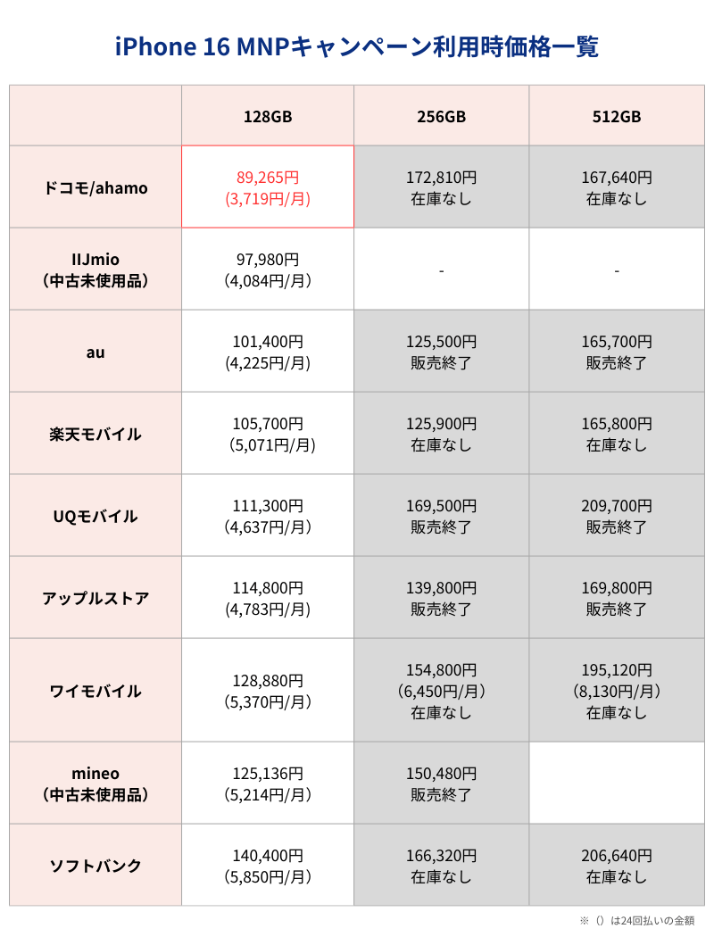 iPhone16MNPキャンペーン利用時価格一覧表