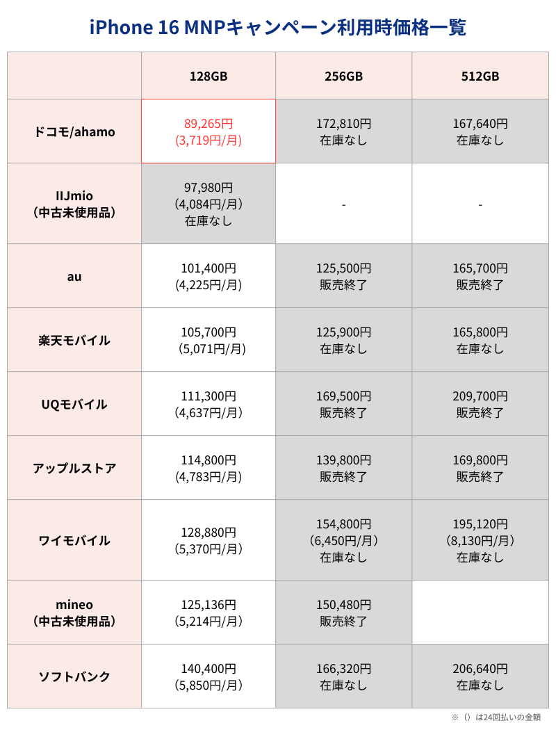 iPhone16MNPキャンペーン利用時価格一覧表