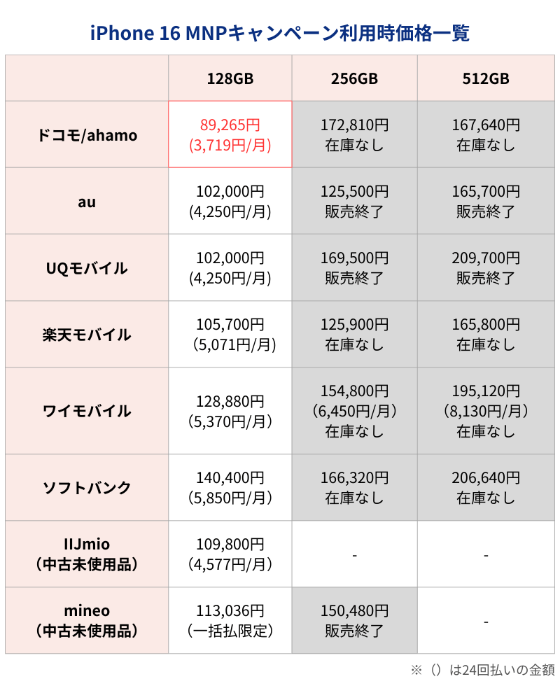 iPhone16 MNPキャンペーン利用時価格
