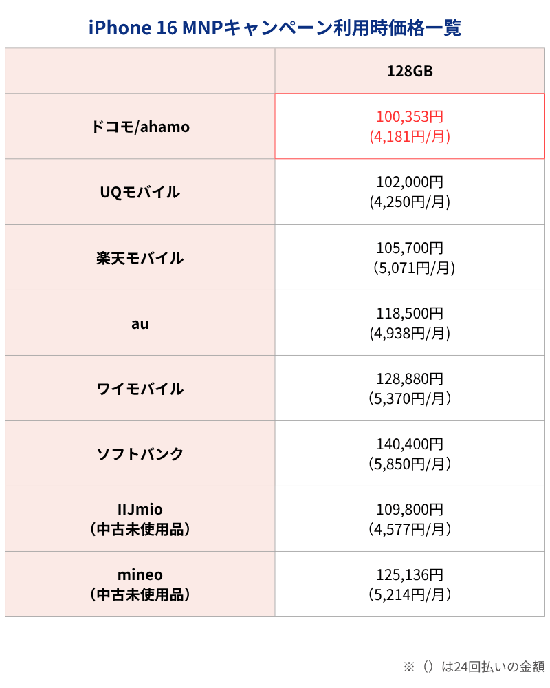 iPhone16 MNPキャンペーン利用時価格