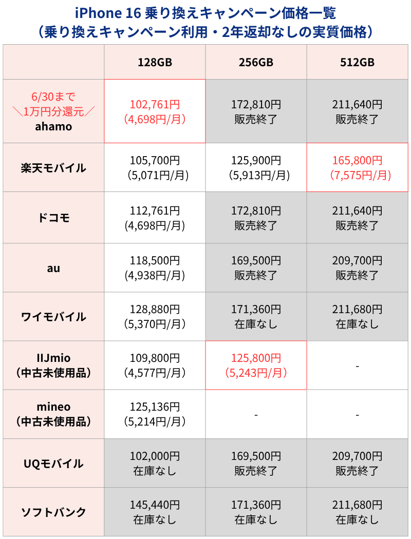 iPhone16 MNPキャンペーン利用時価格