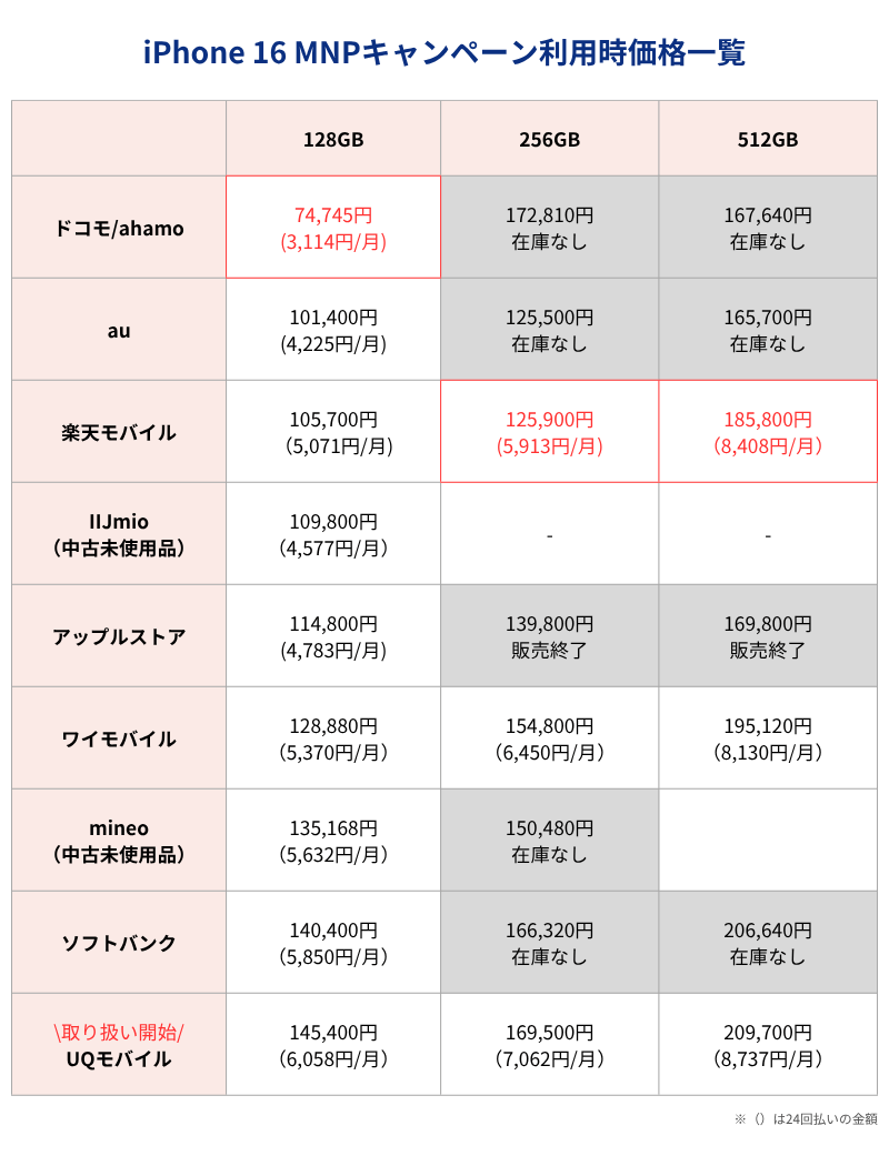 iPhone16MNPキャンペーン利用時価格一覧表