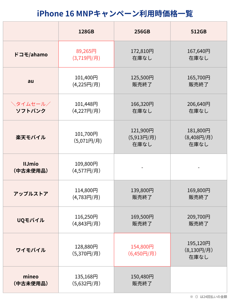 iPhone16MNPキャンペーン利用時価格一覧表